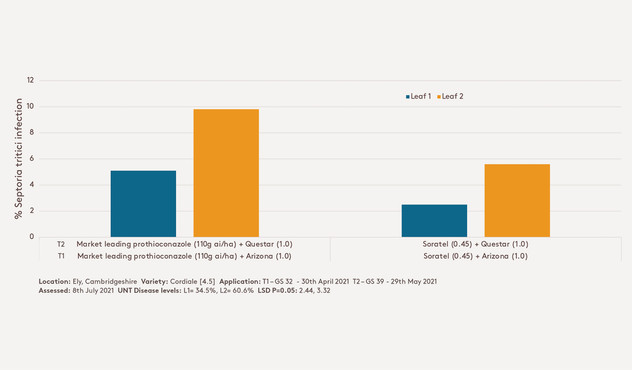 SORATEL improves septoria control SORATEL improves septoria control