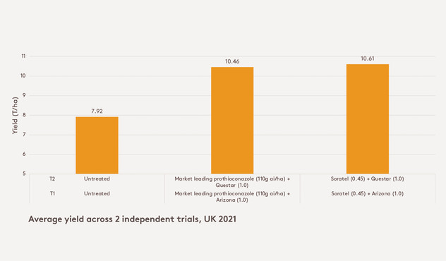 SORATEL improves yield SORATEL improves yield
