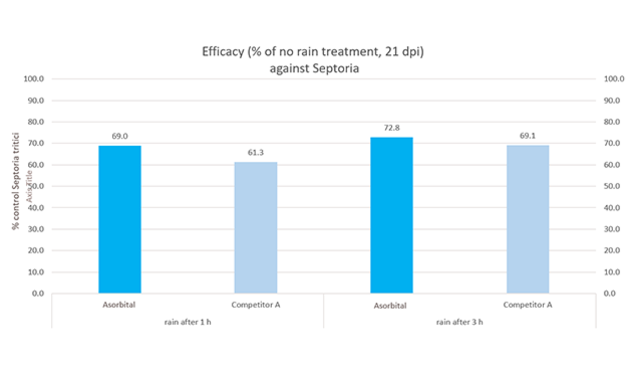 Efficacy (% of no rain treatment, 21 dpi) against Septoria