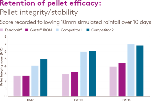 Retention of pellet efficacy FerrabaitApril26