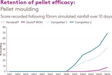 Retention of pellet efficacy Ferrabait April 26 2