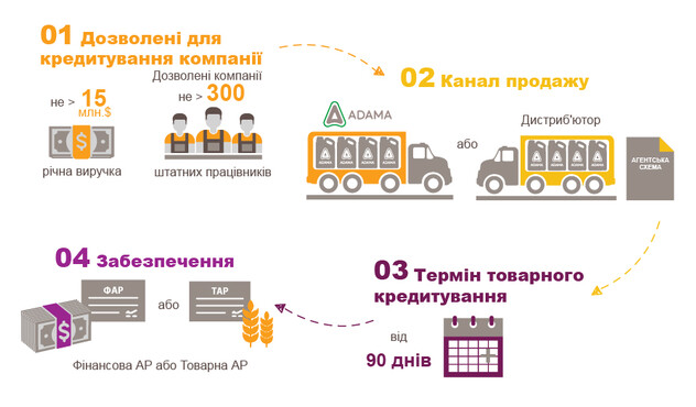 Умови товарного кредитування адама