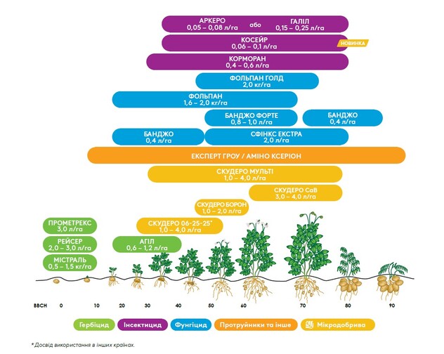 схема застосування ЗЗР адама для картоплі