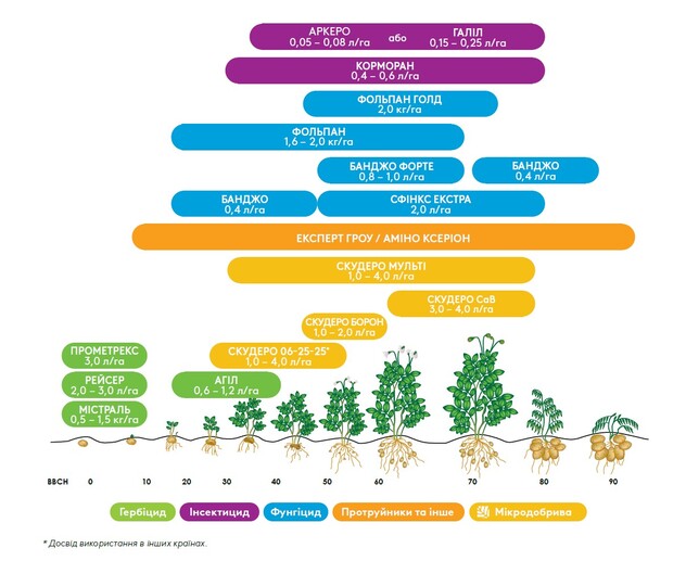 схема застосування ЗЗР адама для картоплі