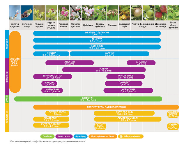 засоби захисту adama для яблуні 