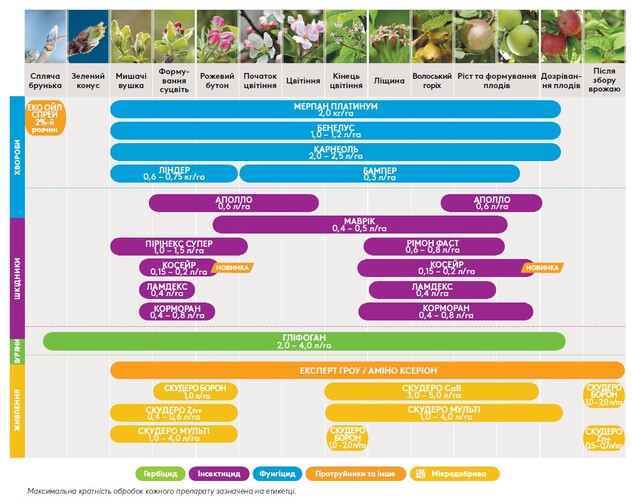 засоби захисту adama для яблуні 