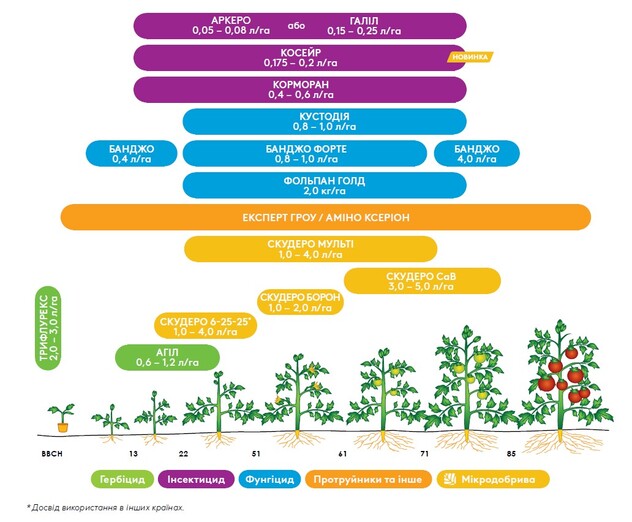 Продукти АДАМА для захисту томатів