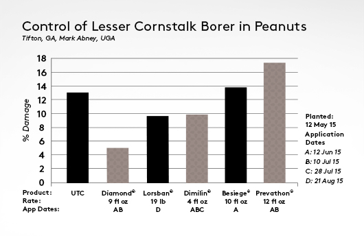 Diamond Peanut Chart 1