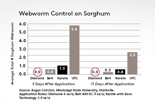 diamond sorghum chart