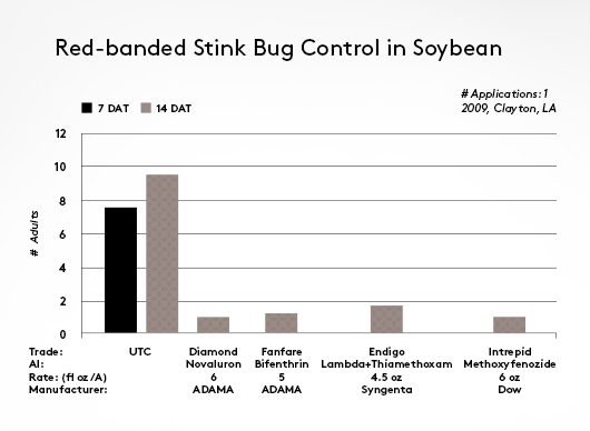 Diamond Soybean Chart 3