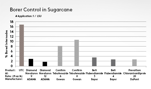 Diamond Sugarcane Charts 2