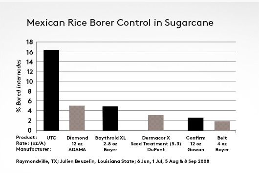 Diamond Sugarcane Charts 1