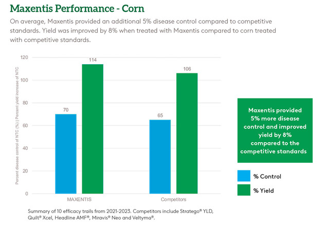 Maxentis Corn Chart