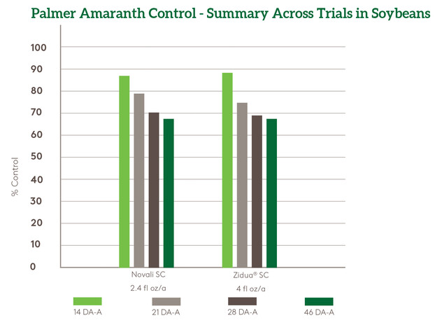 Novali in Soybeans - Palmer Amaranth