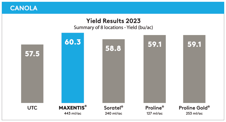 Yields Results for Canola in 2023