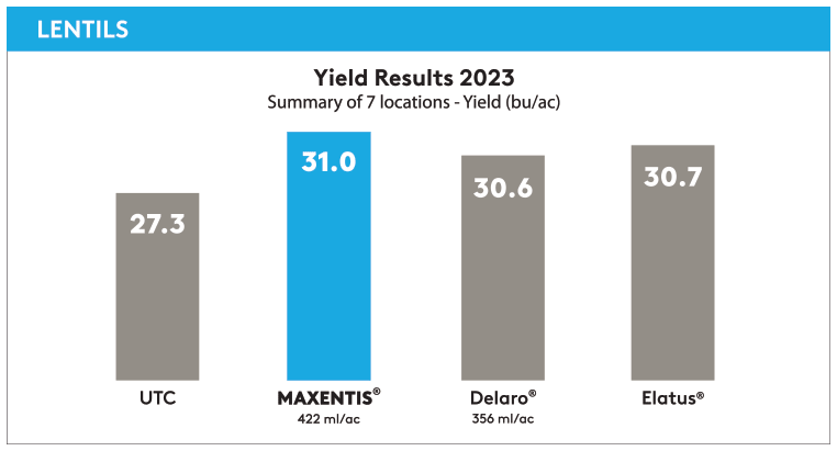 Yields Results for Lentils in 2023