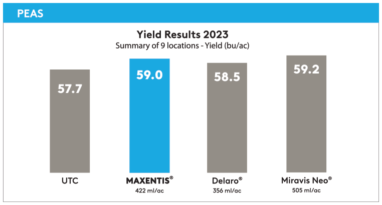 Yields Results for Peas in 2023