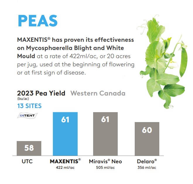 Yields Results for Peas in 2023. For an accessible version of this graph, please contact ADAMA canada.
