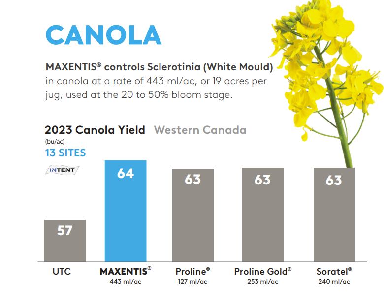Yields Results for Canola in 2023. For an accessible version of this graph, please contact ADAMA canada.