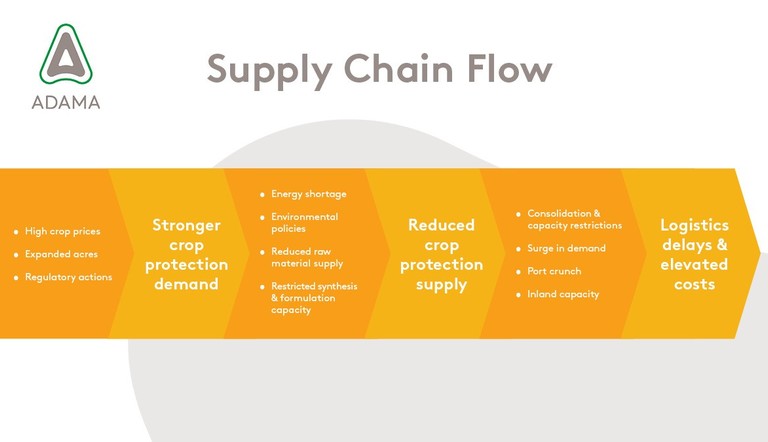Supply Chain Flow