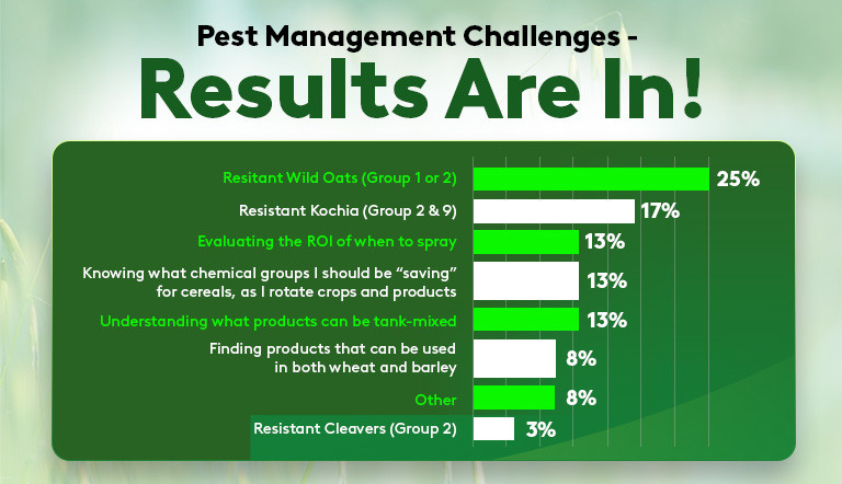 Pest Management Poll Results