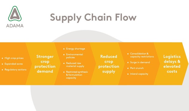 Supply Chain Flow