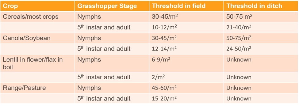 Grasshopper Thresholds